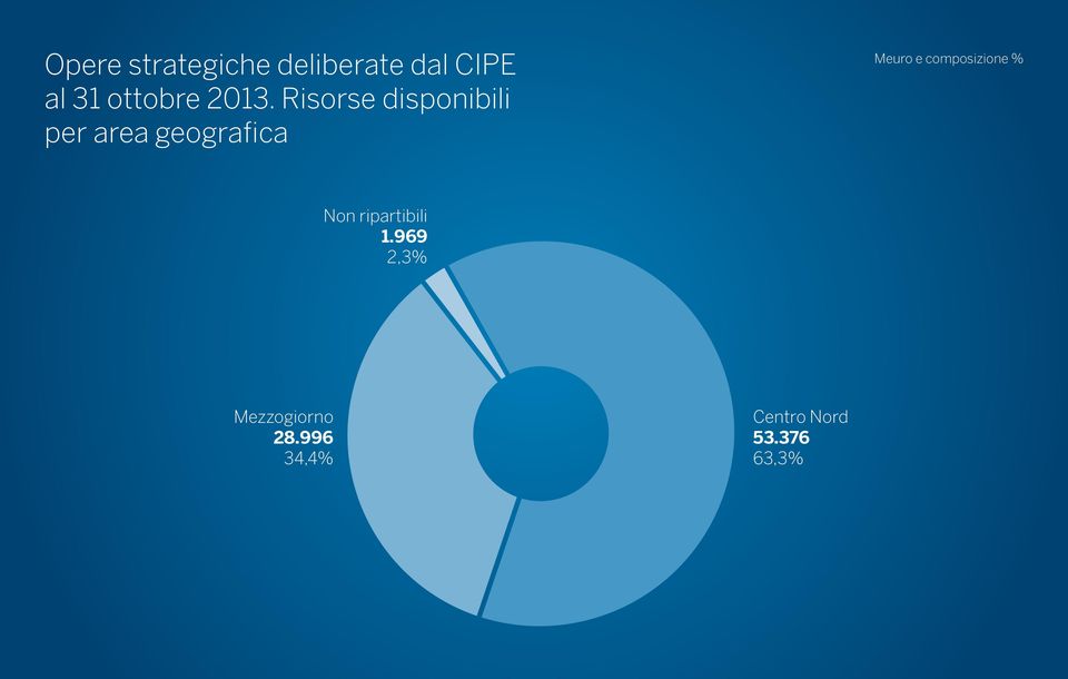 Risorse disponibili per area geografica Meuro e