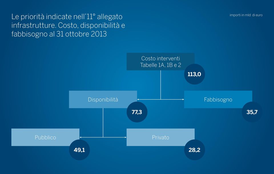 importi in mld di euro Costo interventi Tabelle 1A, 1B e 2