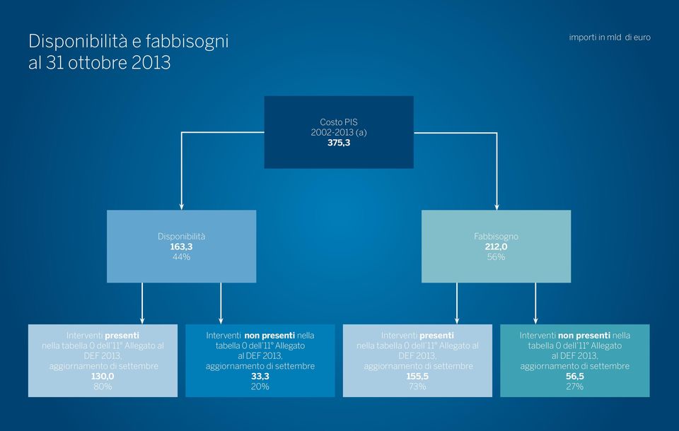 tabella 0 dell 11 Allegato al DEF 2013, aggiornamento di settembre 33,3 20% Interventi presenti nella tabella 0 dell 11 Allegato al DEF