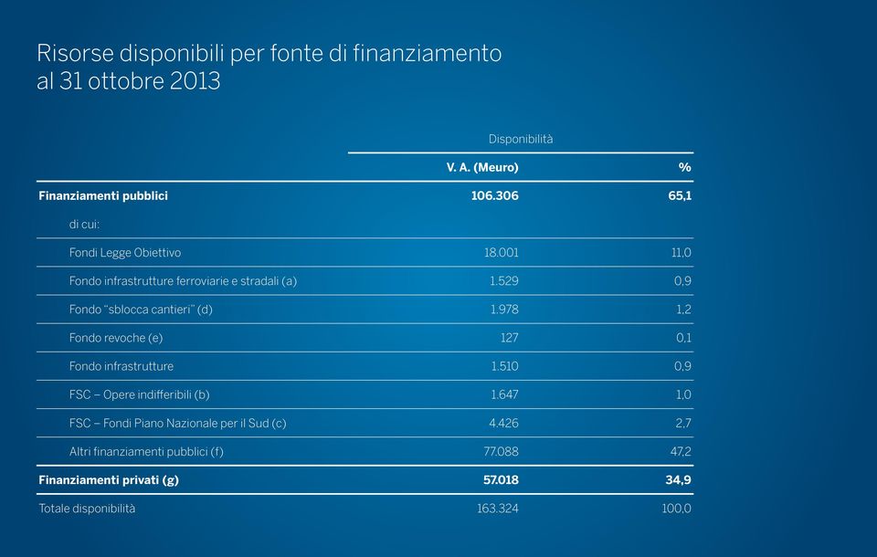 529 0,9 Fondo sblocca cantieri (d) 1.978 1,2 Fondo revoche (e) 127 0,1 Fondo infrastrutture 1.510 0,9 FSC Opere indifferibili (b) 1.