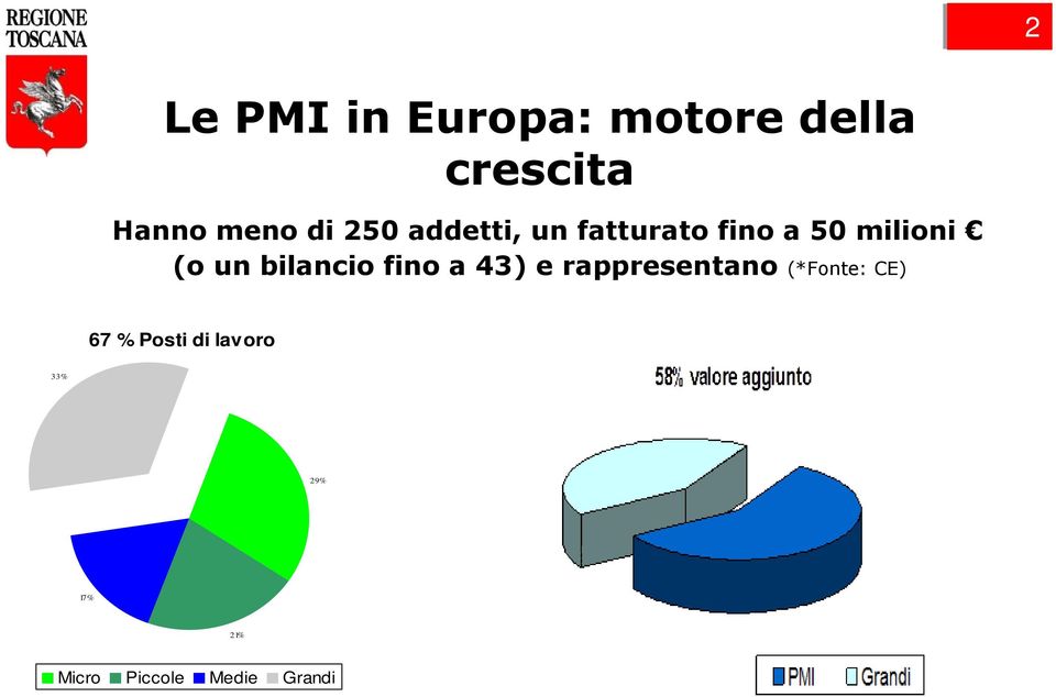 bilancio fino a 43) e rappresentano (*Fonte: CE) 67 %