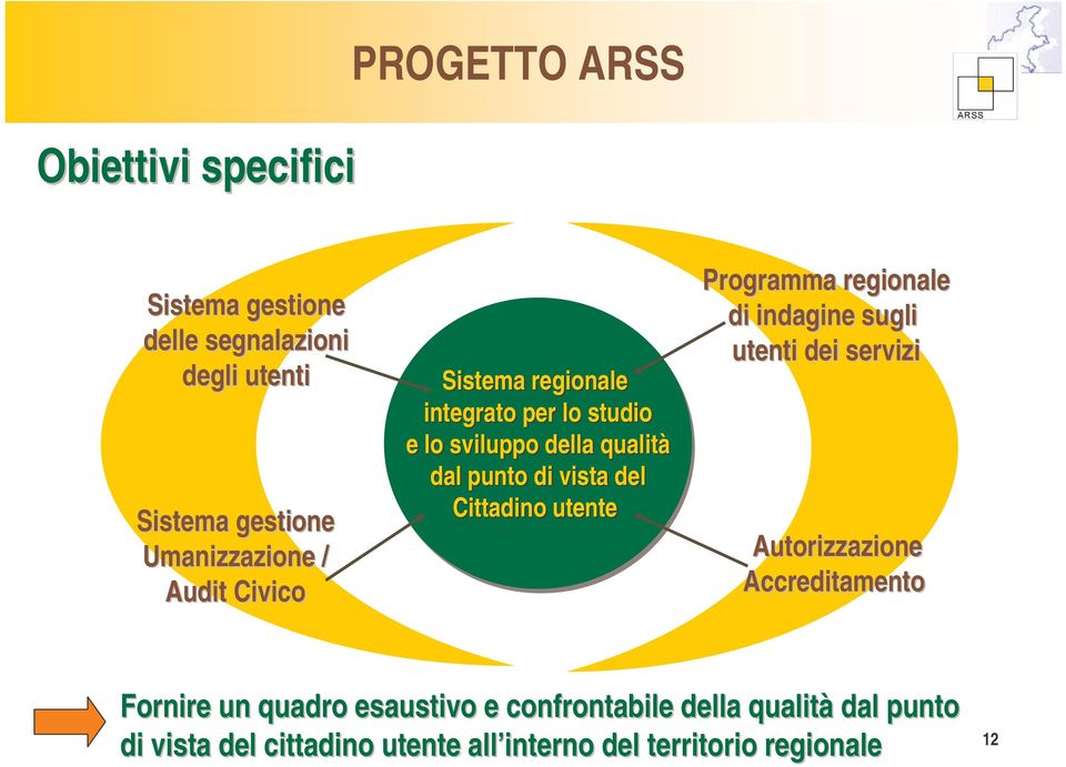 utente Programma regionale di indagine sugli utenti dei servizi Autorizzazione Accreditamento Fornire un quadro