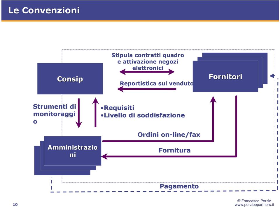 Fornitori Strumenti di monitoraggi o Amministrazio ni