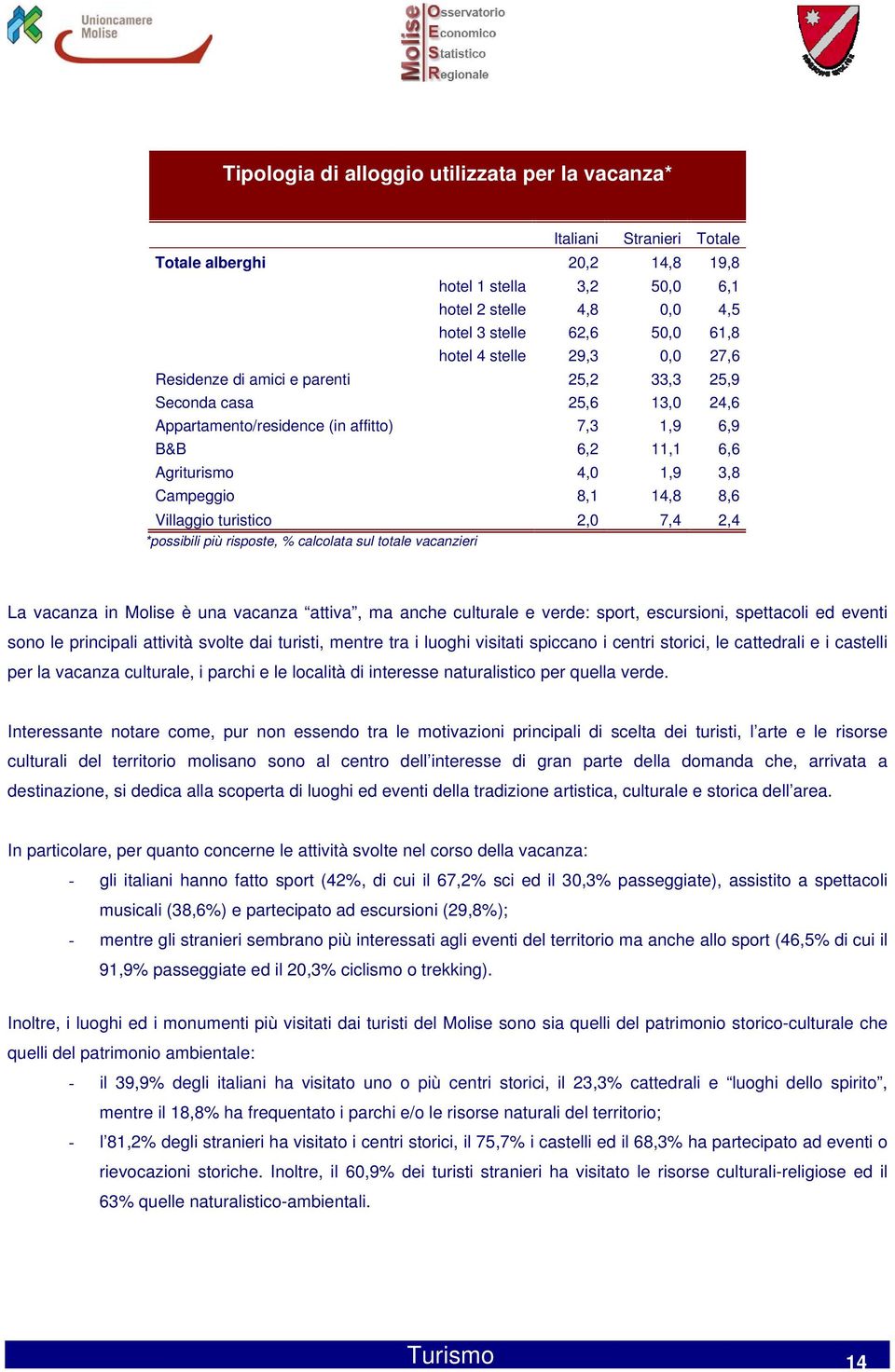 turistico 2,0 7,4 2,4 *possibili più risposte, % calcolata sul totale vacanzieri La vacanza in Molise è una vacanza attiva, ma anche culturale e verde: sport, escursioni, spettacoli ed eventi sono le