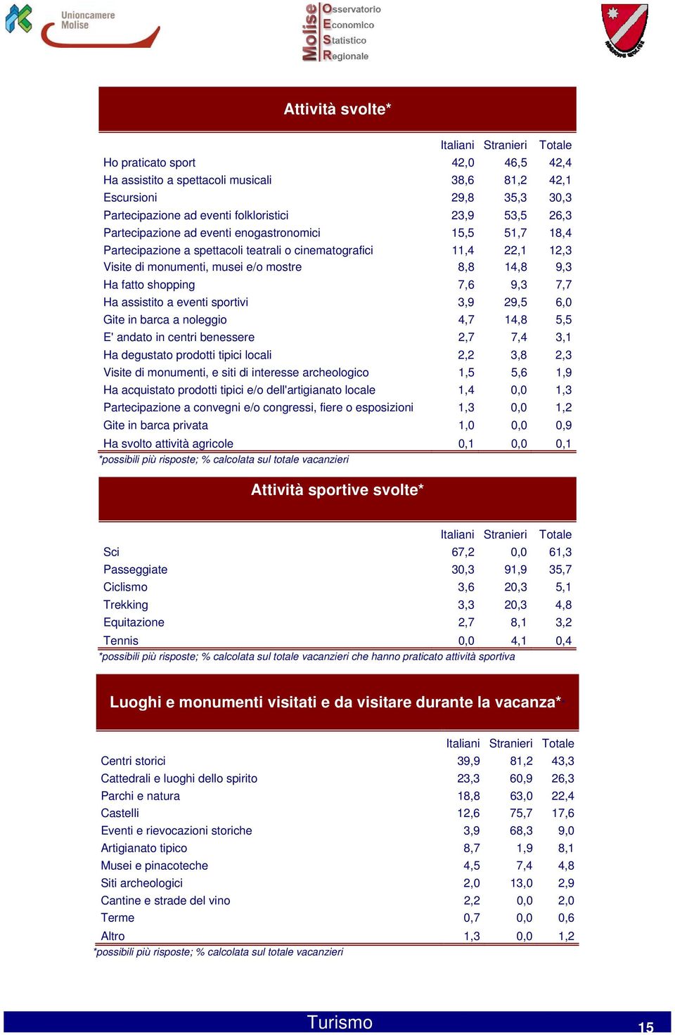 assistito a eventi sportivi 3,9 29,5 6,0 Gite in barca a noleggio 4,7 14,8 5,5 E' andato in centri benessere 2,7 7,4 3,1 Ha degustato prodotti tipici locali 2,2 3,8 2,3 Visite di monumenti, e siti di