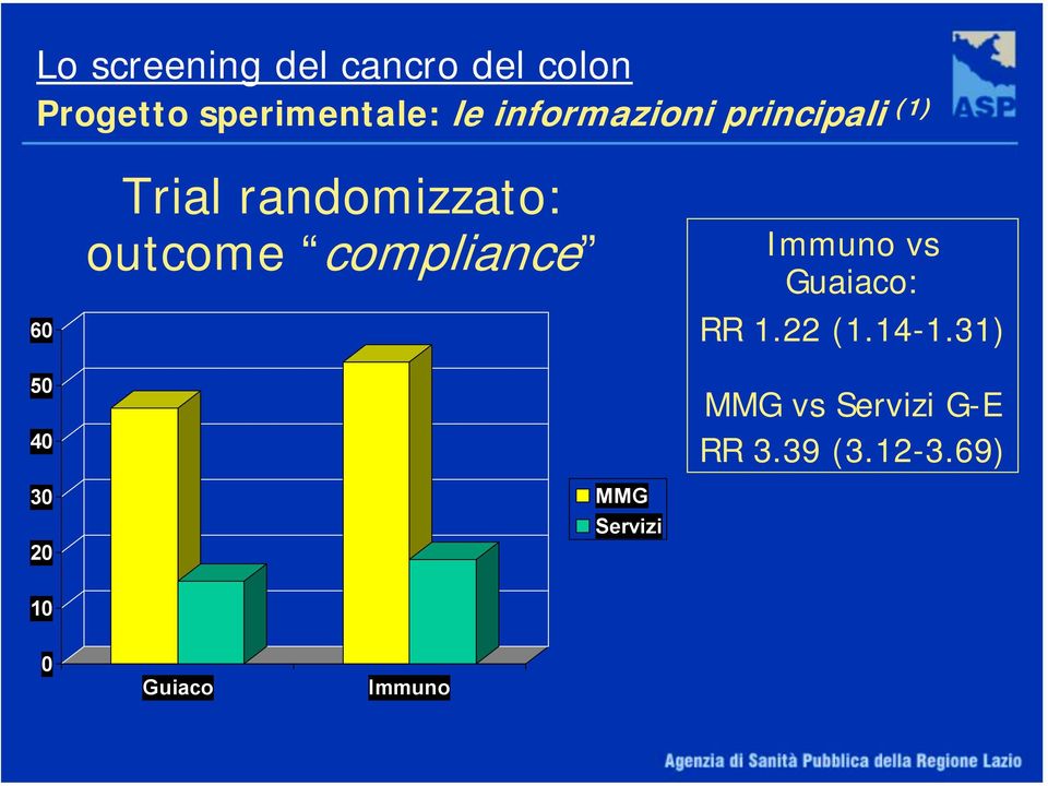 outcome compliance MMG Servizi Immuno vs Guaiaco: RR 1.22 (1.