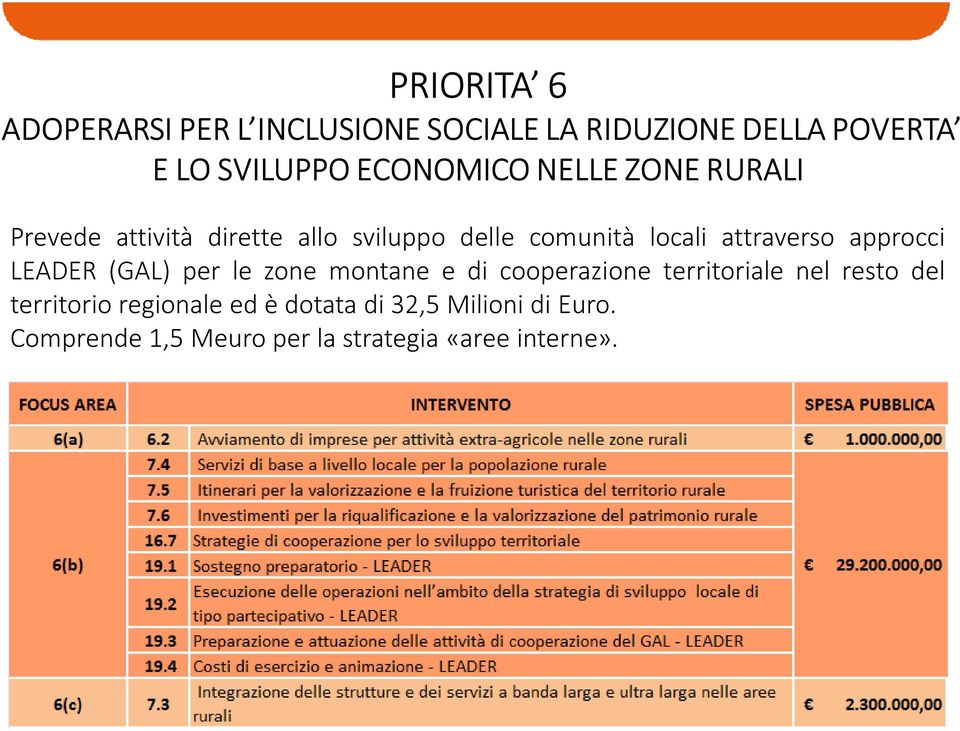 attraverso approcci LEADER (GAL) per le zone montane e di cooperazione territoriale nel resto