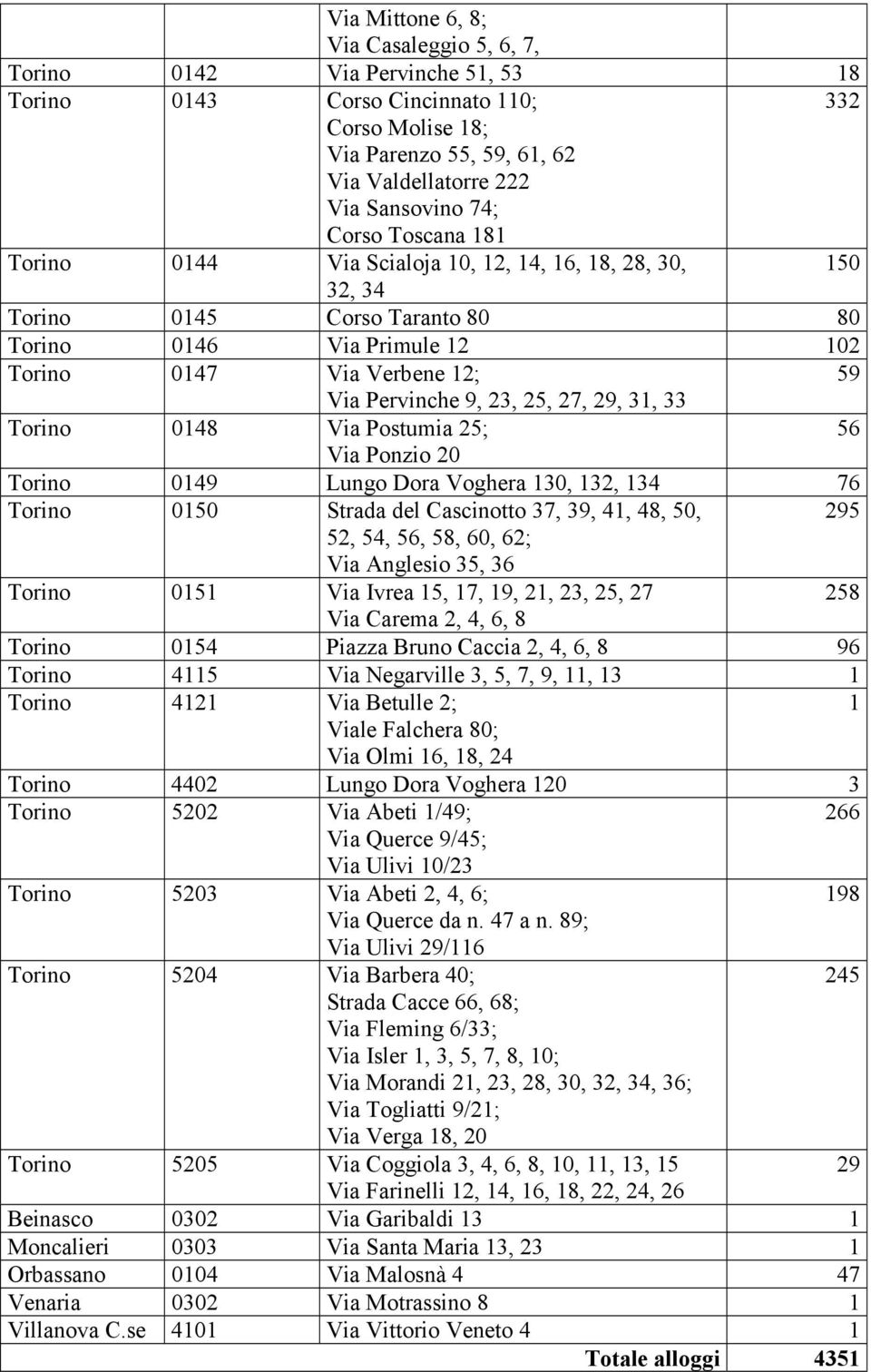 25, 27, 29, 31, 33 Torino 0148 Via Postumia 25; 56 Via Ponzio 20 Torino 0149 Lungo Dora Voghera 130, 132, 134 76 Torino 0150 Strada del Cascinotto 37, 39, 41, 48, 50, 295 52, 54, 56, 58, 60, 62; Via