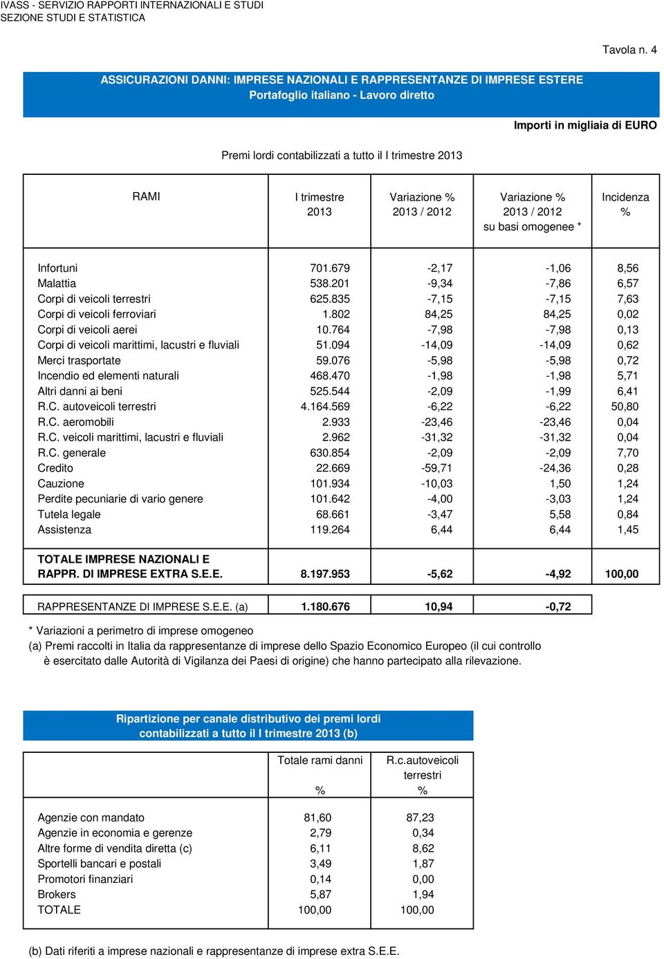 RAMI I trimestre Variazione % Variazione % 2013 2013 / 2012 2013 / 2012 % su basi omogenee * Infortuni 701.679-2,17-1,06 8,56 Malattia 538.201-9,34-7,86 6,57 Corpi di veicoli terrestri 625.