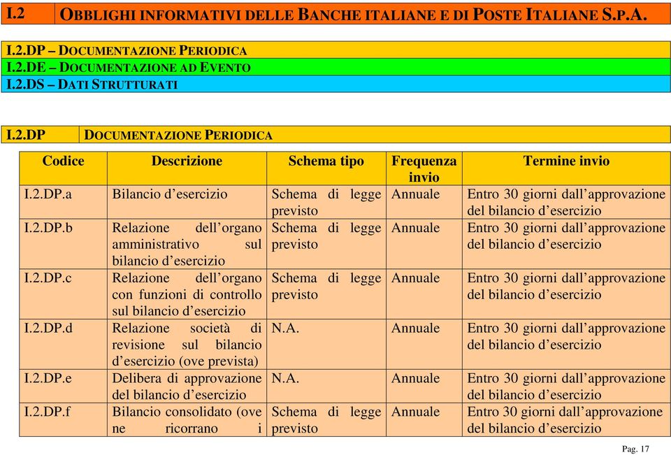 2.DP.d Relazione società di revisione sul bilancio d esercizio (ove prevista) I.2.DP.e I.2.DP.f Delibera di approvazione del bilancio d esercizio Bilancio consolidato (ove ne ricorrano i Termine