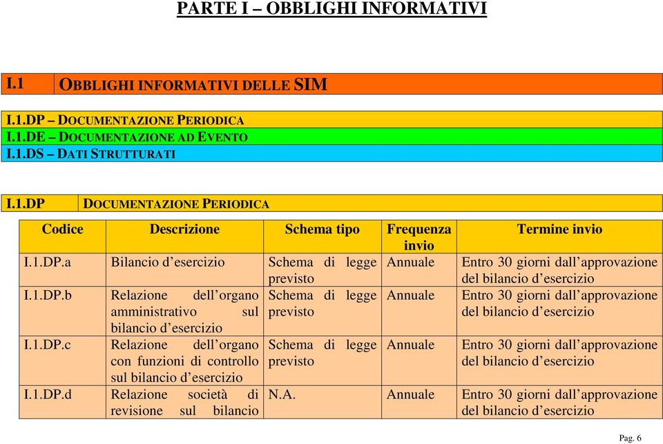 1.DP.d Relazione società di revisione sul bilancio Termine invio Entro 30 giorni dall approvazione del bilancio d esercizio Entro 30 giorni dall approvazione del bilancio d esercizio Entro 30 giorni