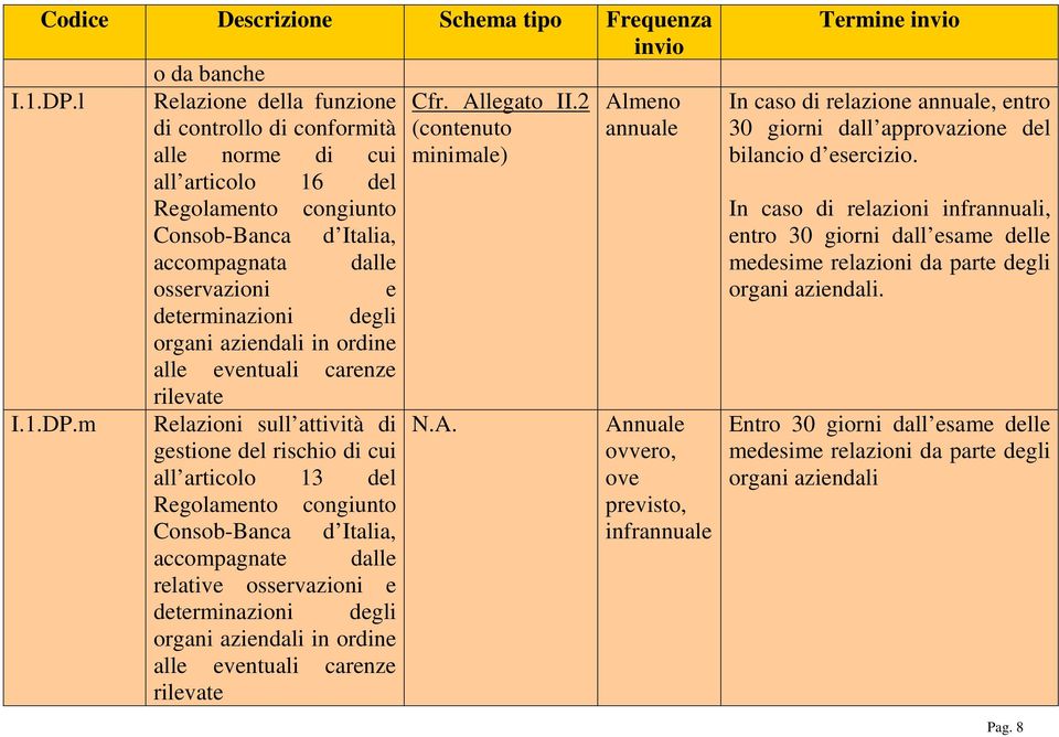 degli organi aziendali in ordine alle eventuali carenze rilevate I.1.DP.