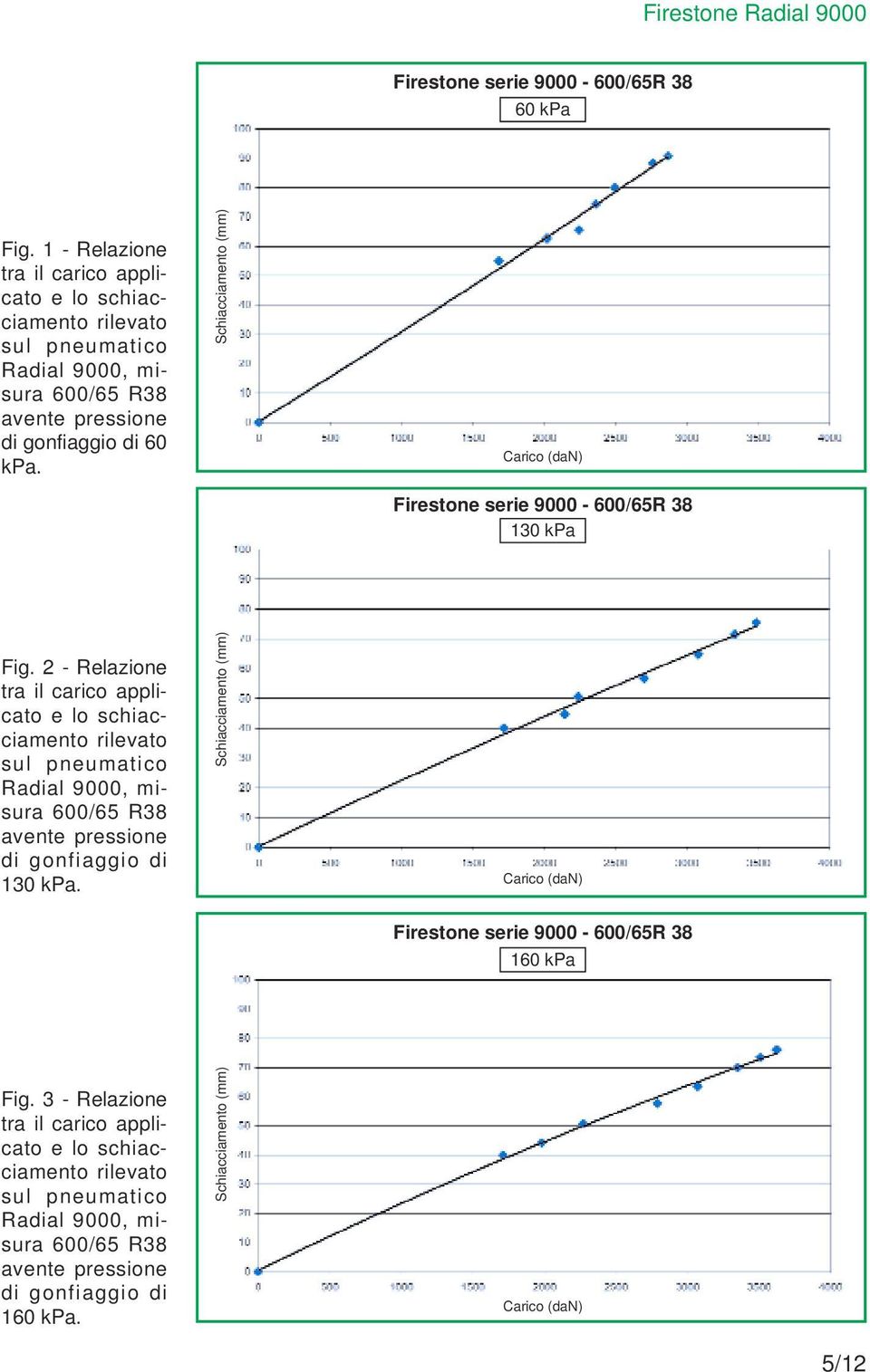 Schiacciamento (mm) Firestone serie 9000-600/65R 38 130 kpa Fig.