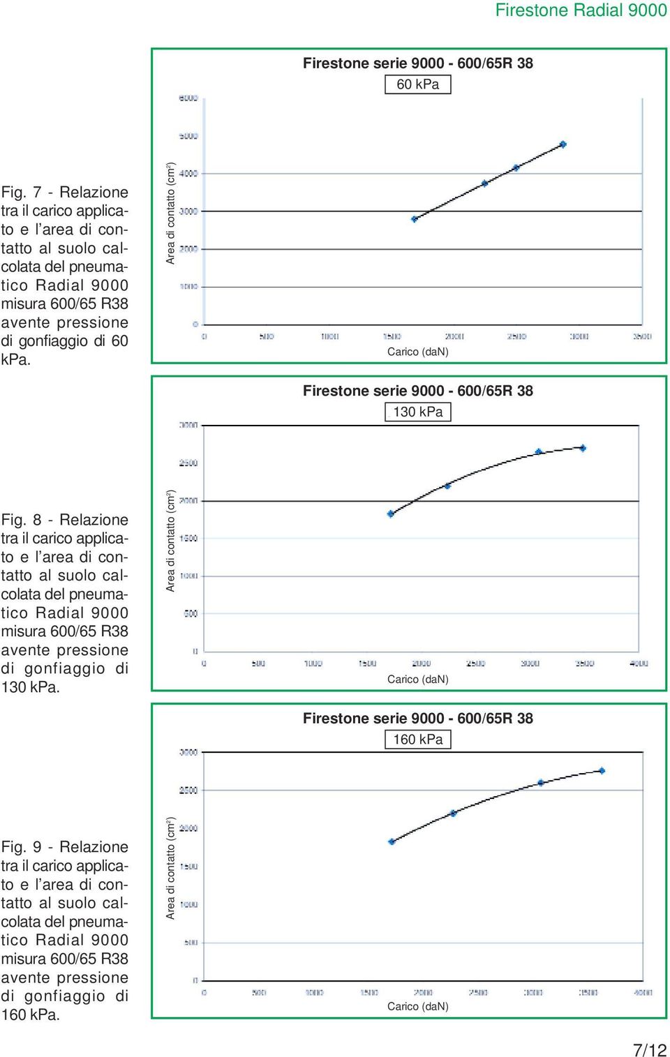 Area di contatto (cm 2 ) Firestone serie 9000-600/65R 38 130 kpa Fig.