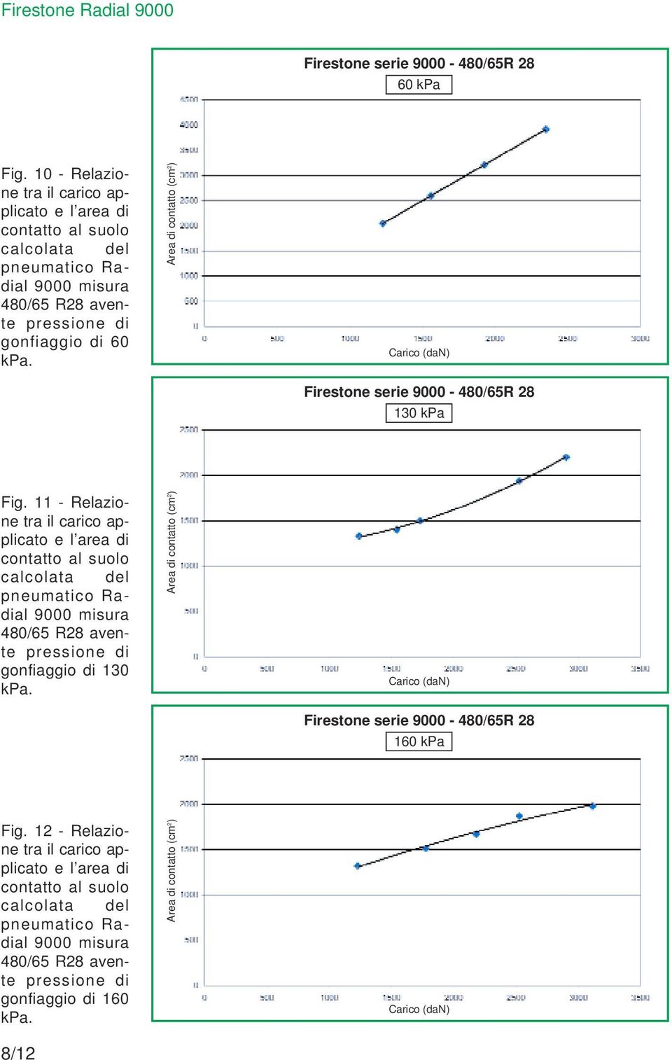 Area di contatto (cm 2 ) Firestone serie 9000-480/65R 28 130 kpa Fig.