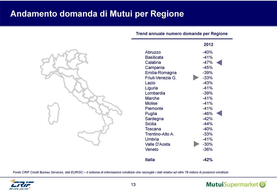-33% Lazio -43% Liguria -41% Lombardia -39% Marche -41% Molise -41% Piemonte -41% Puglia -46% Sardegna -42% Sicilia -44% Toscana -40%
