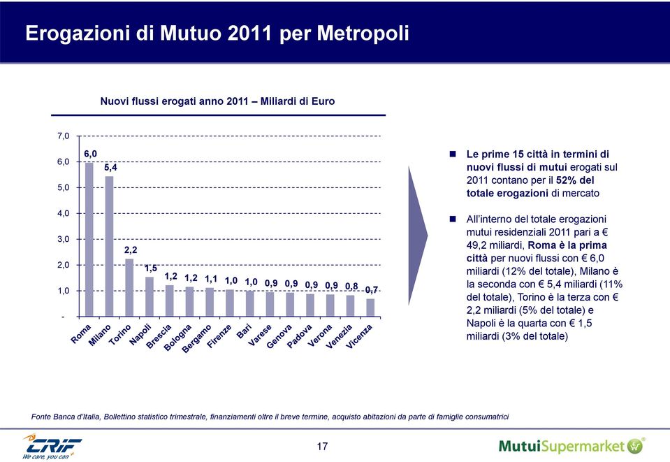 Roma è la prima città per nuovi flussi con 6,0 miliardi (12% del totale), Milano è la seconda con 5,4 miliardi (11% del totale), Torino è la terza con 2,2 miliardi (5% del totale) e Napoli è