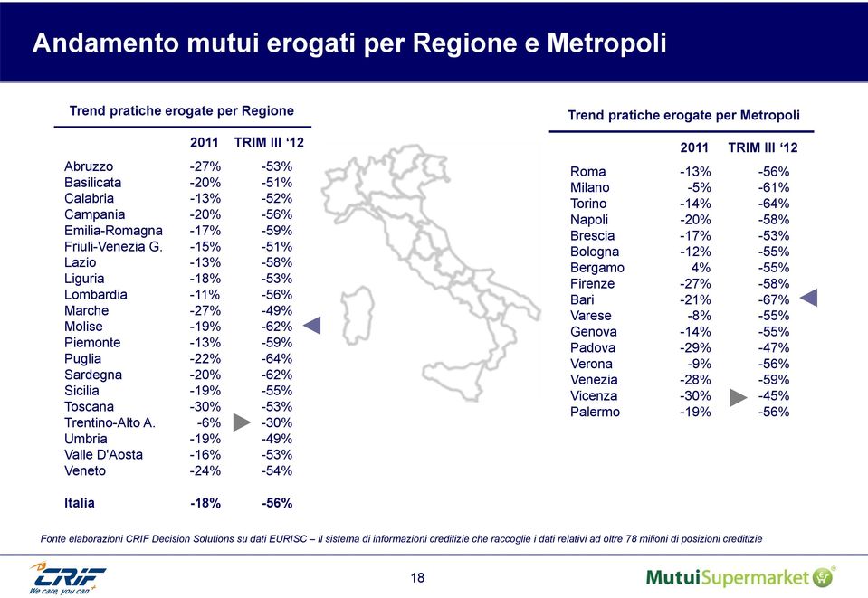 -15% -51% Lazio -13% -58% Liguria -18% -53% Lombardia -11% -56% Marche -27% -49% Molise -19% -62% Piemonte -13% -59% Puglia -22% -64% Sardegna -20% -62% Sicilia -19% -55% Toscana -30% -53%