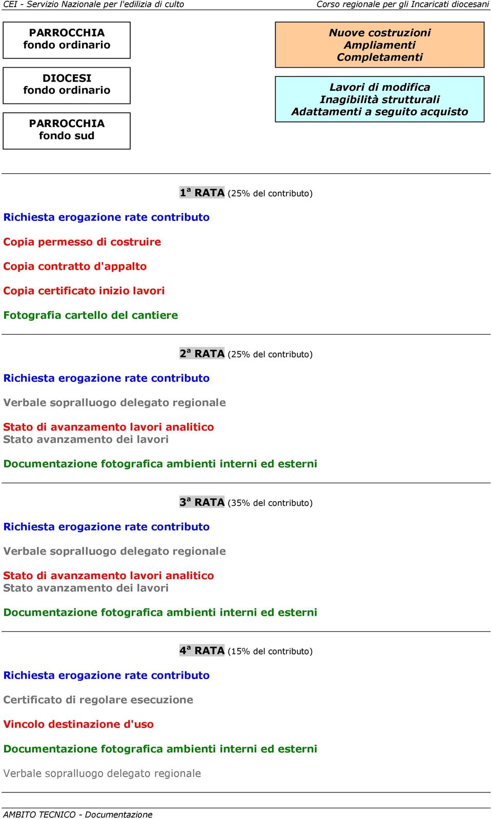 cartello del cantiere Richiesta erogazione rate contributo Verbale sopralluogo delegato regionale Stato di avanzamento lavori analitico Stato avanzamento dei lavori 2 a RATA (25% del contributo)