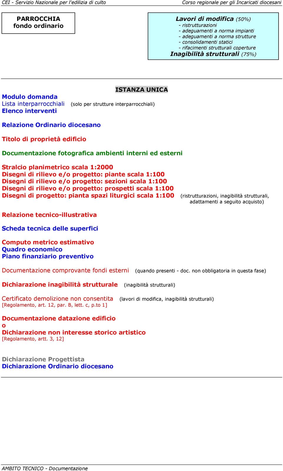 interventi Relazione Ordinario diocesano Titolo di proprietà edificio Documentazione fotografica ambienti interni ed esterni Stralcio planimetrico scala 1:2000 Disegni di rilievo e/o progetto: piante