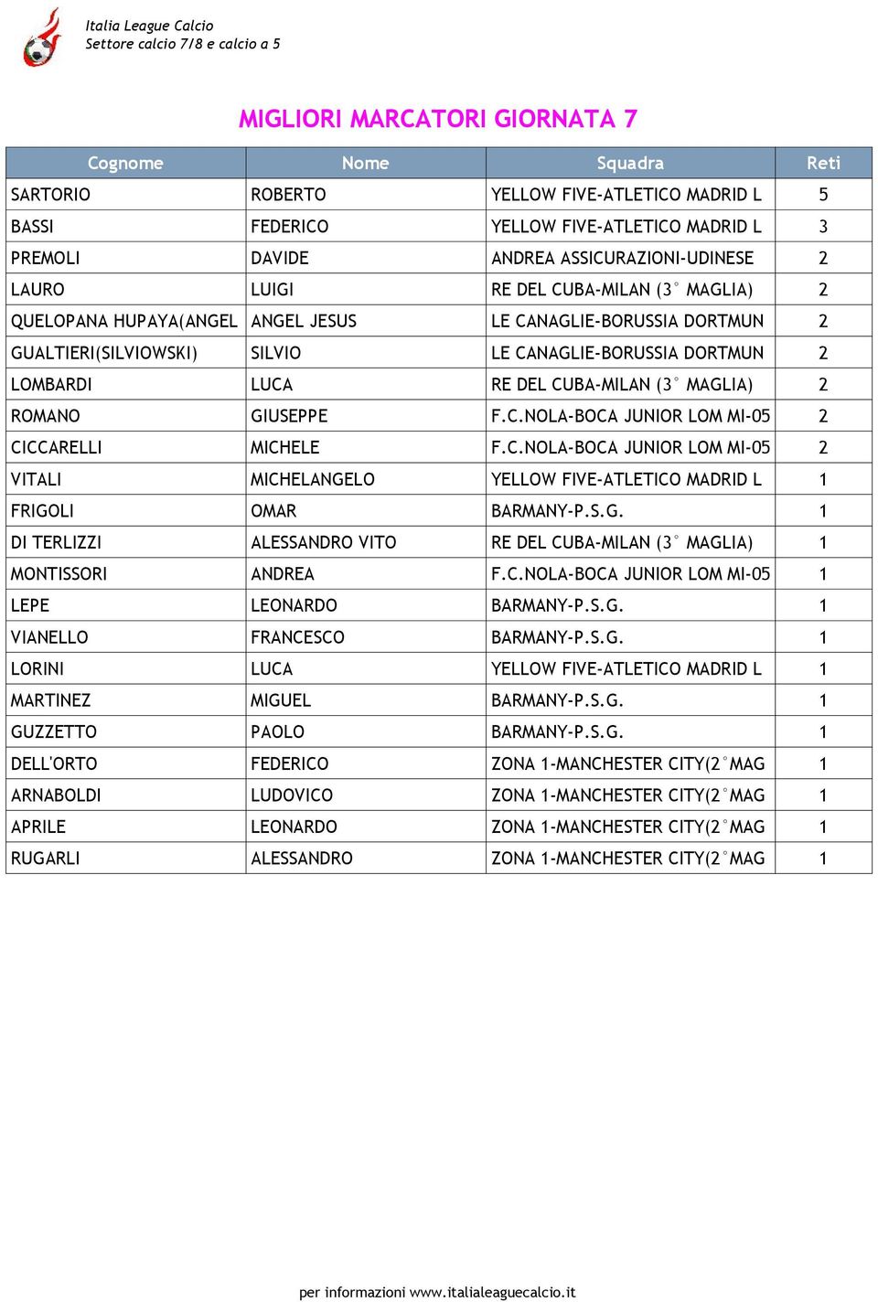 CUBA-MILAN (3 MAGLIA) 2 ROMANO GIUSEPPE F.C.NOLA-BOCA JUNIOR LOM MI-05 2 CICCARELLI MICHELE F.C.NOLA-BOCA JUNIOR LOM MI-05 2 VITALI MICHELANGELO YELLOW FIVE-ATLETICO MADRID L 1 FRIGOLI OMAR BARMANY-P.