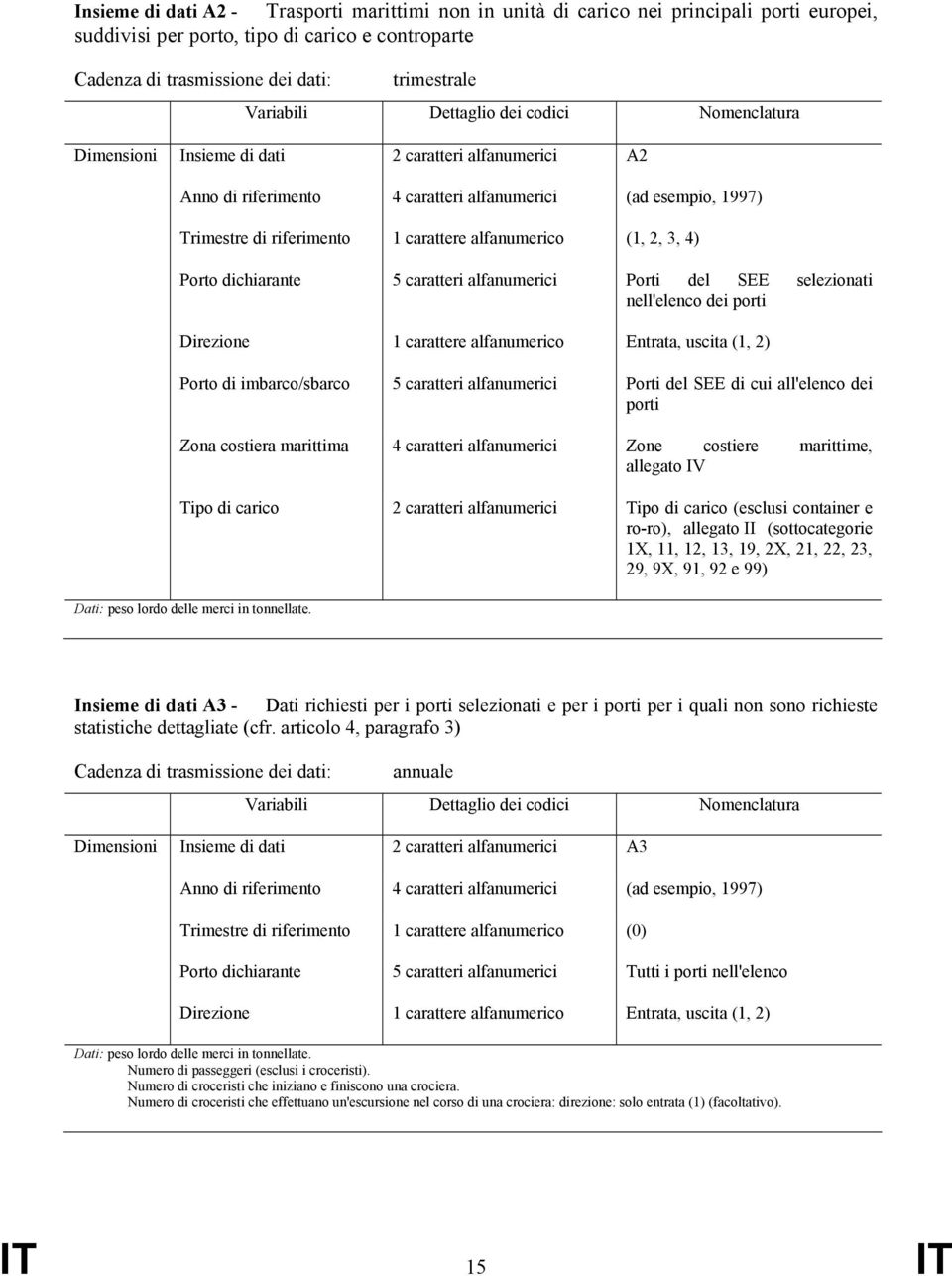 dei porti Direzione 1 carattere alfanumerico Entrata, uscita (1, 2) Porto di imbarco/sbarco 5 caratteri alfanumerici Porti del SEE di cui all'elenco dei porti Zona costiera marittima 4 caratteri