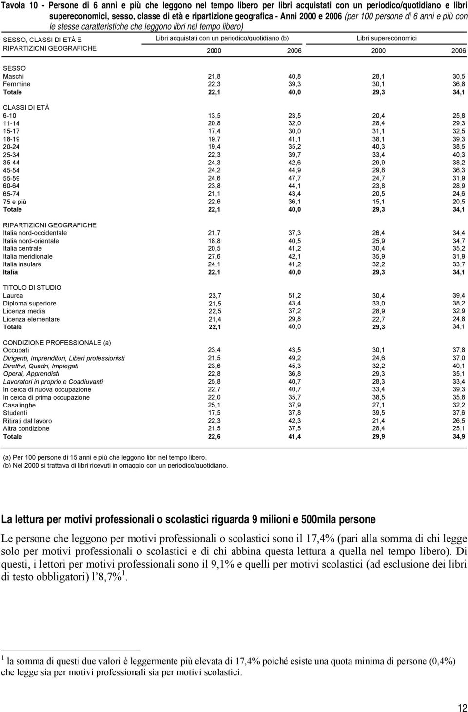 (b) Libri supereconomici 2000 2006 2000 2006 SESSO Maschi 21,8 40,8 28,1 30,5 Femmine 22,3 39,3 30,1 36,8 Totale 22,1 40,0 29,3 34,1 CLASSI DI ETÀ 6-10 13,5 23,5 20,4 25,8 11-14 20,8 32,0 28,4 29,3