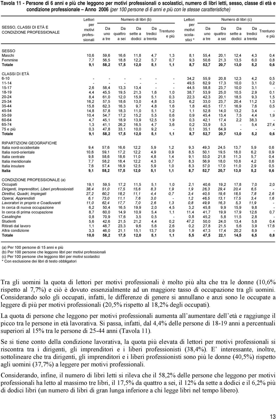 tredici e più a trenta Lettori per motivi scolastici * Da uno a tre Da quattro a sei Numero di libri (c) Da sette a dodici Da Trentuno tredici e più a trenta SESSO Maschi 10,6 59,6 16,6 11,8 4,7 1,3