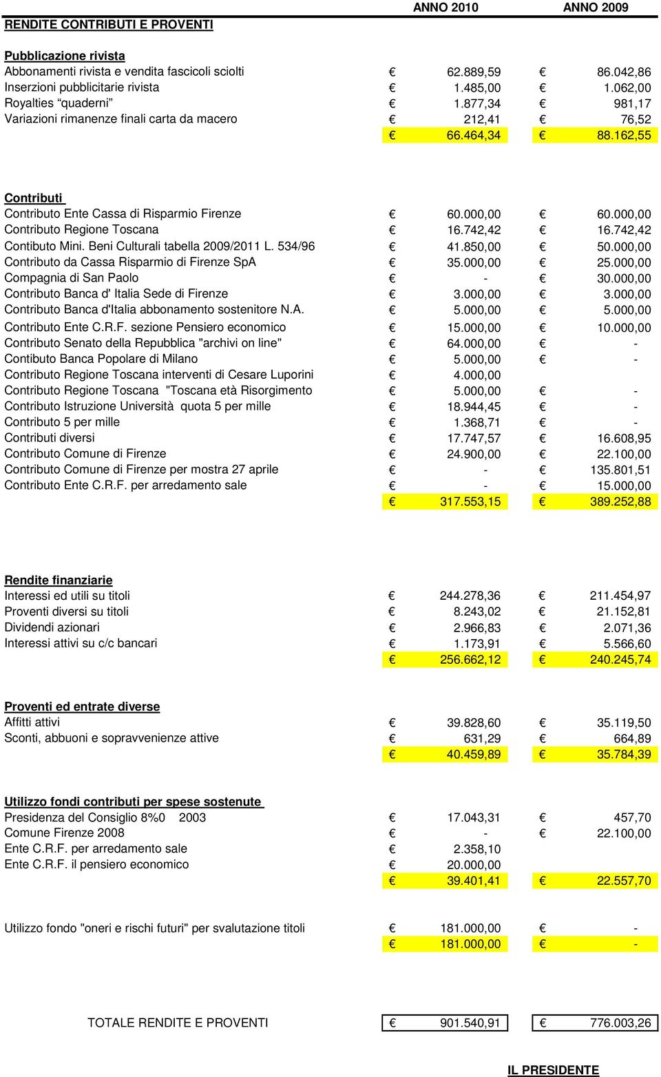 000,00 Contributo Regione Toscana 16.742,42 16.742,42 Contibuto Mini. Beni Culturali tabella 2009/2011 L. 534/96 41.850,00 50.000,00 Contributo da Cassa Risparmio di Firenze SpA 35.000,00 25.