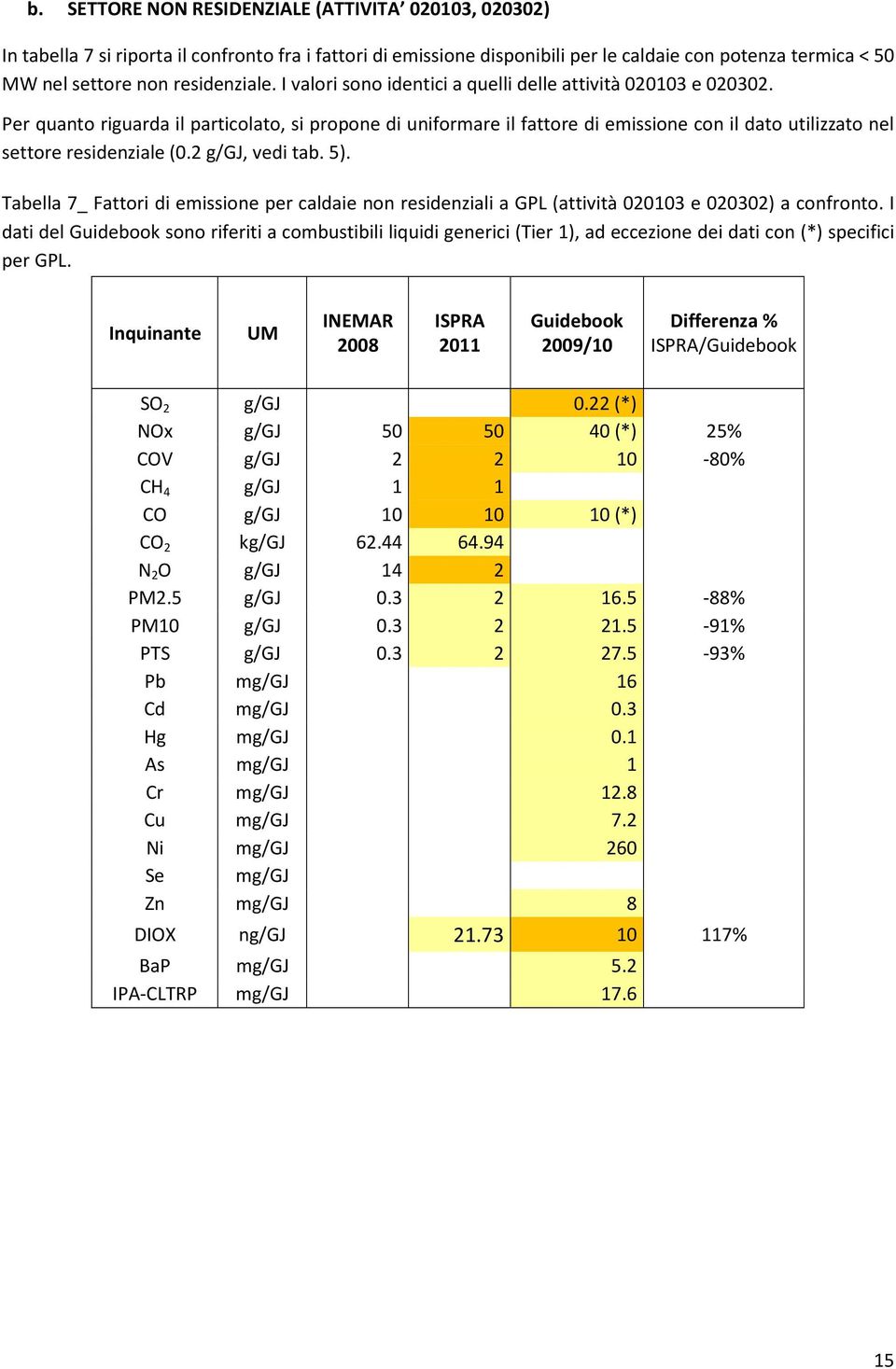 Per quanto riguarda il particolato, si propone di uniformare il fattore di emissione con il dato utilizzato nel settore residenziale (0.2 g/gj, vedi tab. 5).