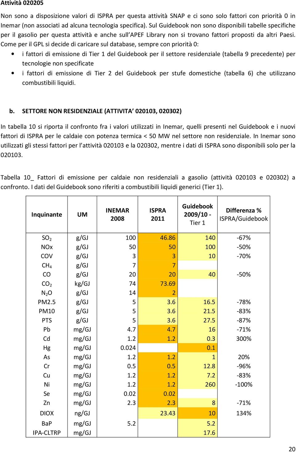 Come per il GPL si decide di caricare sul database, sempre con priorità 0: i fattori di emissione di Tier 1 del Guidebook per il settore residenziale (tabella 9 precedente) per tecnologie non