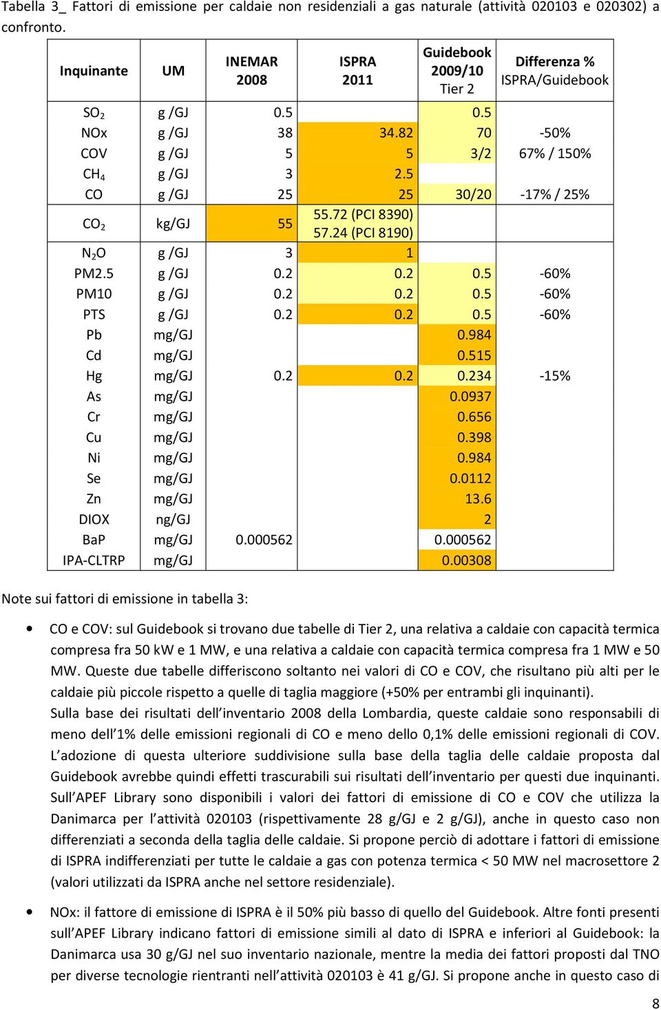 5 CO g /GJ 25 25 30/20-17%/ 25% CO 2 kg/gj 55 55.72 (PCI 8390) 57.24 (PCI 8190) N 2 O g /GJ 3 1 PM2.5 g /GJ 0.2 0.2 0.5-60% PM10 g /GJ 0.2 0.2 0.5-60% PTS g /GJ 0.2 0.2 0.5-60% Pb mg/gj 0.