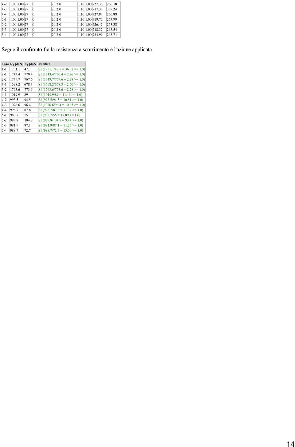 71 Segue il confronto fra la resistenza a scorrimento e l'azione applicata. Caso Rd [dan] Ed [dan] Verifica 1-1 1731.1 47.7 SI (1731.1/47.7 = 36.32 >= 1.0) 2-1 1743.4 770.4 SI (1743.4/770.4 = 2.