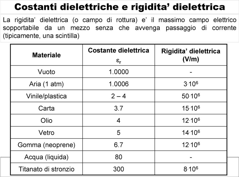 Vinile/plastica arta Olio Vetro Gomma (neoprene) ostante dielettrica ε r.0000.0006 2 4 3.7 4 5 6.