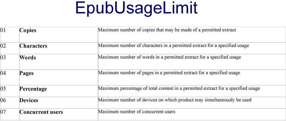 number of pages in a permitted extract for a specified usage 05 Percentage Maximum percentage of total content in a permitted extract for a