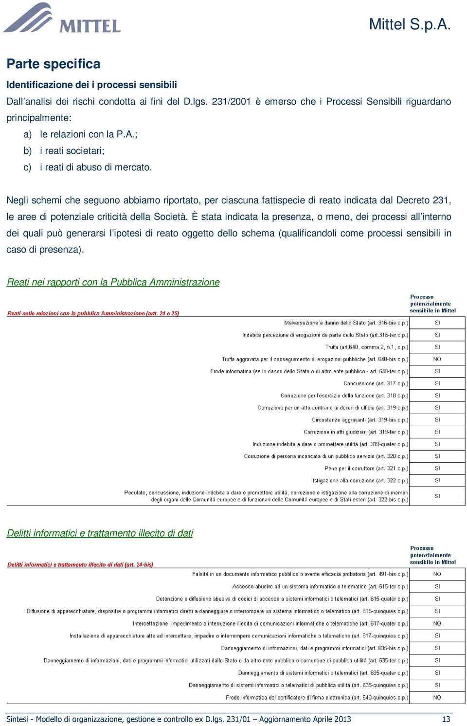 Negli schemi che seguono abbiamo riportato, per ciascuna fattispecie di reato indicata dal Decreto 231, le aree di potenziale criticità della Società.