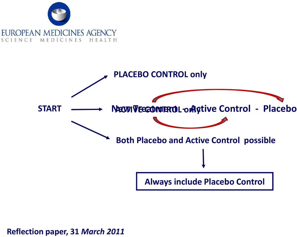Both Placebo and Active Control possible Always