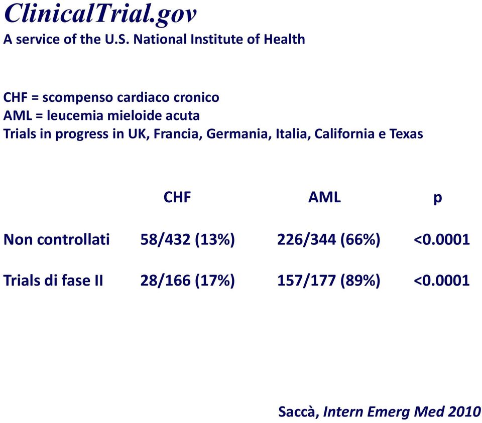 acuta Trials in progress in UK, Francia, Germania, Italia, California e Texas CHF AML
