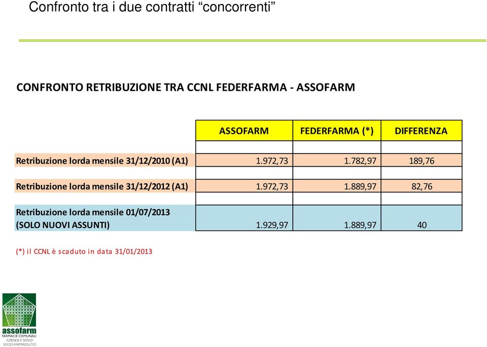 782,97 189,76 Retribuzione lorda mensile 31/12/2012 (A1) 1.972,73 1.