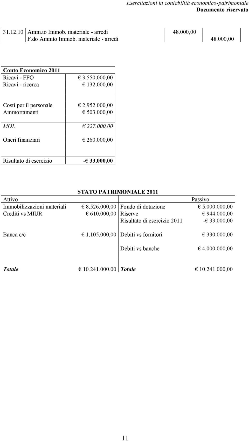 000,00 Risultato di esercizio - 33.000,00 STATO PATRIMONIALE 2011 Attivo Passivo Immobilizzazioni materiali 8.526.000,00 Fondo di dotazione 5.000.000,00 Crediti vs MIUR 610.