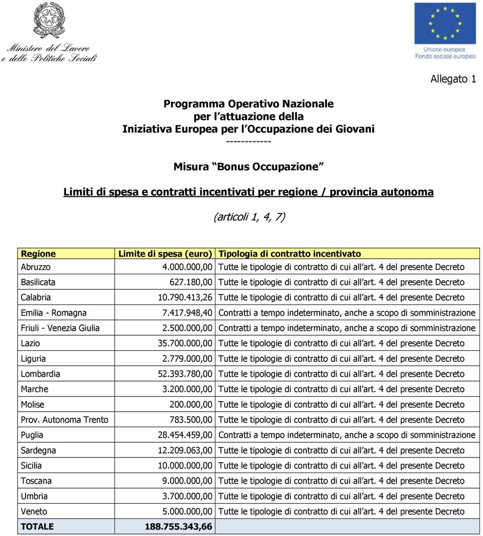 4 del presente Decreto Basilicata 627.180,00 Tutte le tipologie di contratto di cui all art. 4 del presente Decreto Calabria 10.790.413,26 Tutte le tipologie di contratto di cui all art.