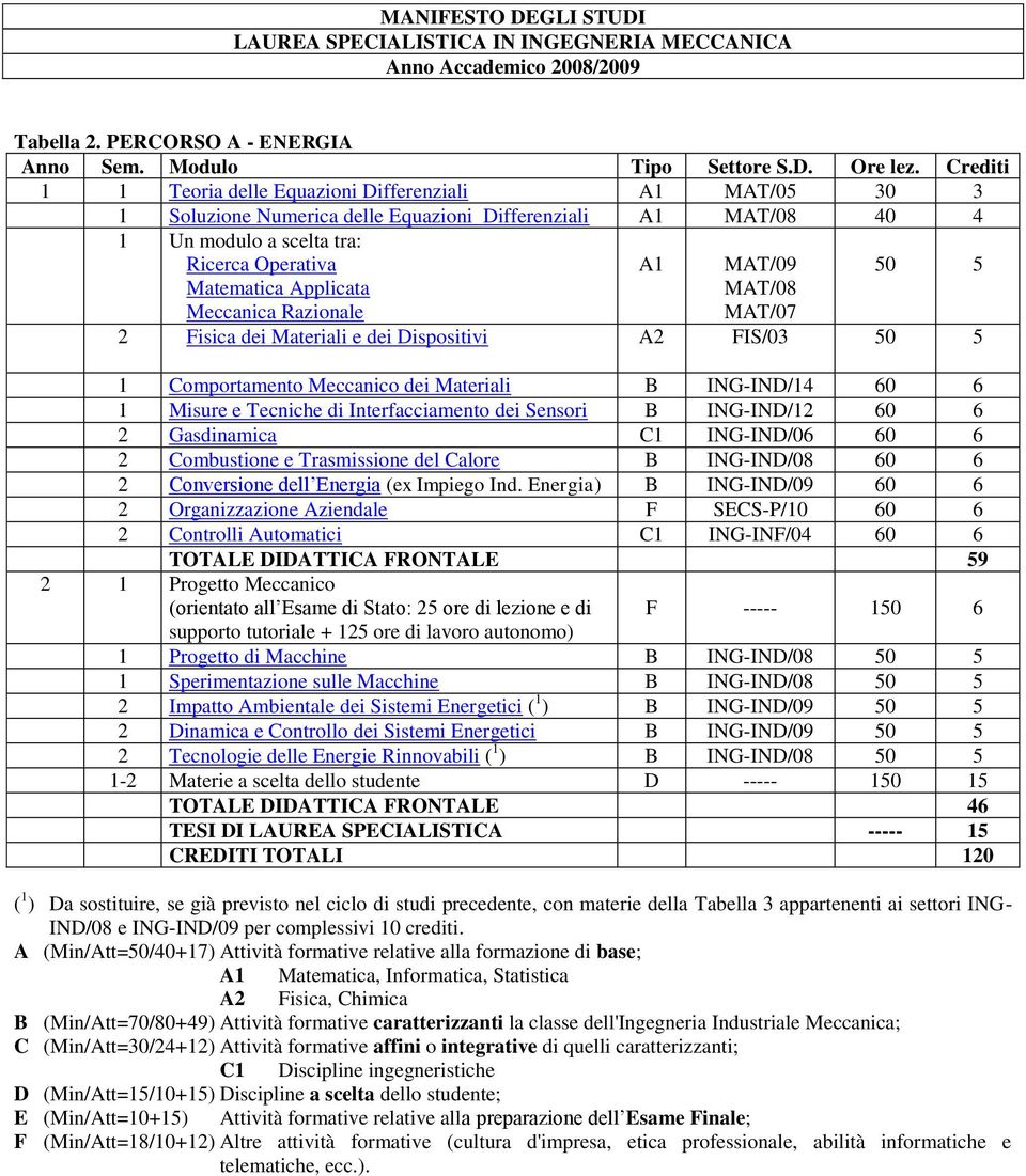 Razionale MAT/09 MAT/08 MAT/07 50 5 2 Fisica dei Materiali e dei Dispositivi A2 FIS/03 50 5 1 Comportamento Meccanico dei Materiali B ING-IND/14 60 6 1 Misure e Tecniche di Interfacciamento dei