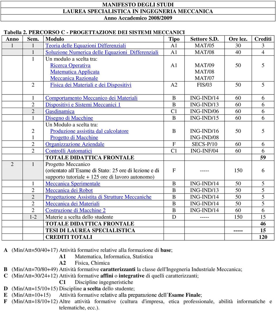 Razionale MAT/09 MAT/08 MAT/07 50 5 2 Fisica dei Materiali e dei Dispositivi A2 FIS/03 50 5 1 Comportamento Meccanico dei Materiali B ING-IND/14 60 6 2 Dispositivi e Sistemi Meccanici 1 B ING-IND/13