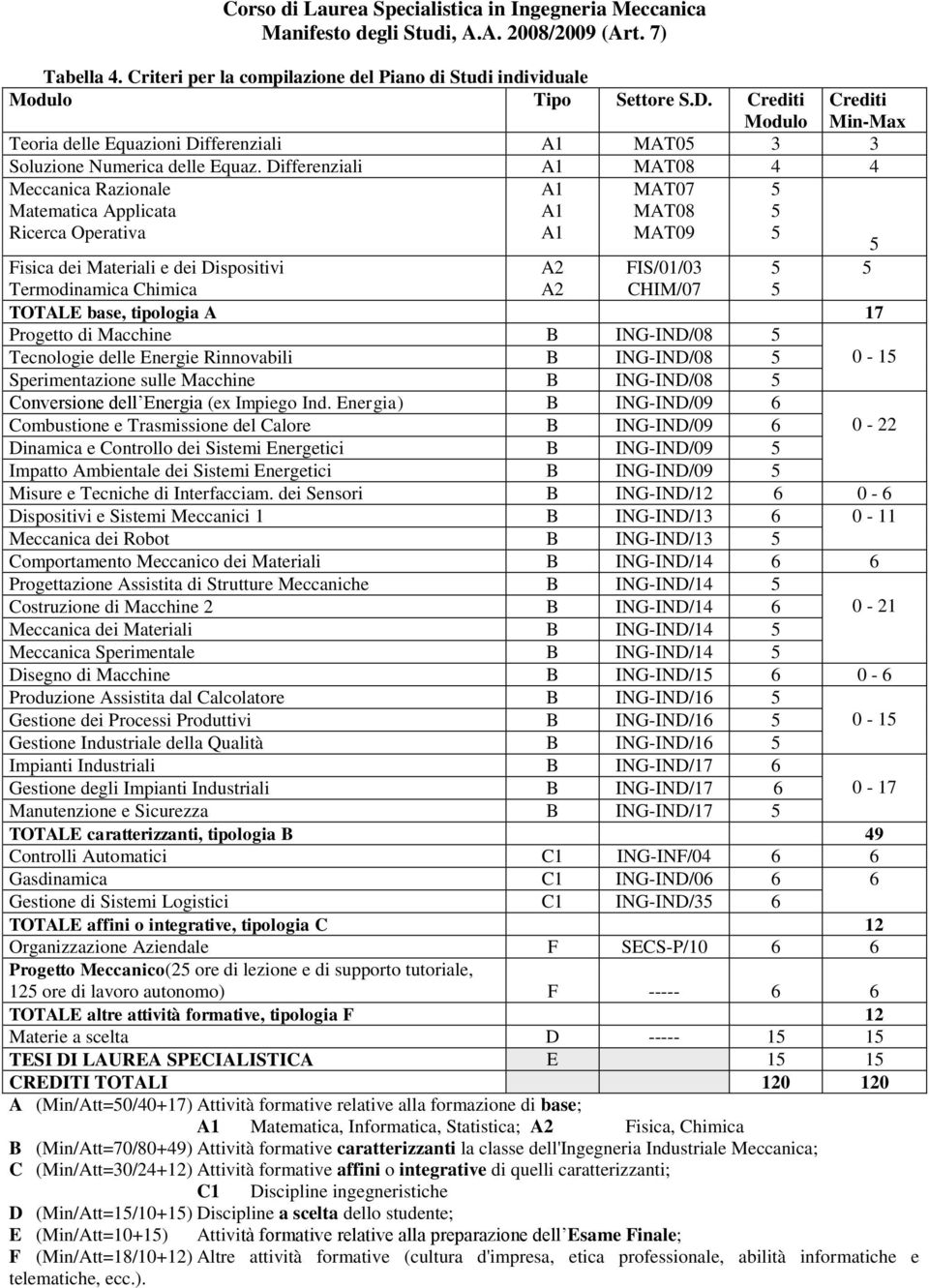 Differenziali MAT08 4 4 Meccanica Razionale Matematica Applicata Ricerca Operativa MAT07 MAT08 MAT09 5 5 5 5 Fisica dei Materiali e dei Dispositivi A2 FIS/01/03 5 5 Termodinamica Chimica A2 CHIM/07 5