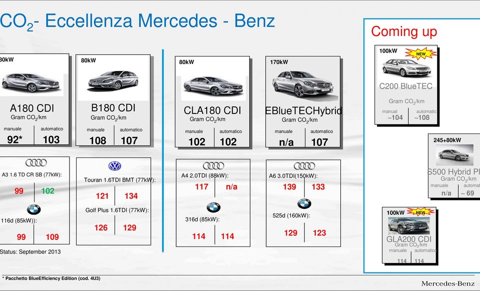 0TDI (88kW): 117 EBlueTECHybrid n/a manuale n/a 245+80kW 107 S500 Hybrid Pl S250 CDI Gram Gram CO CO /km /km A6 3.