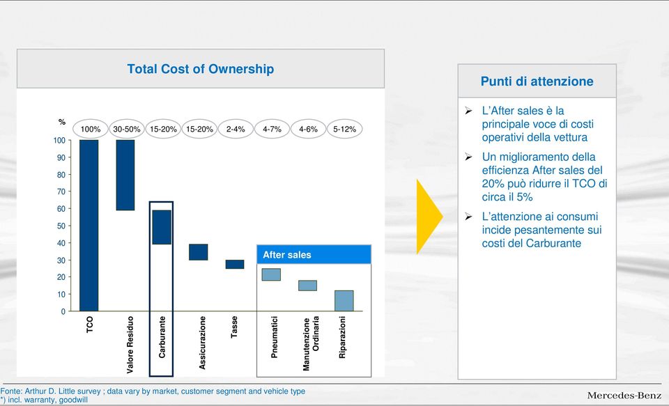 il 5% L attenzione ai consumi incide pesantemente sui costi del Carburante 0 TCO Valore Residuo Carburante Assicurazione Tasse Pneumatici
