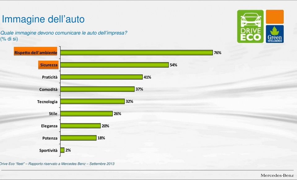 (% di si) Rispetto dell'ambiente 76% Sicurezza 54% Praticità 41%