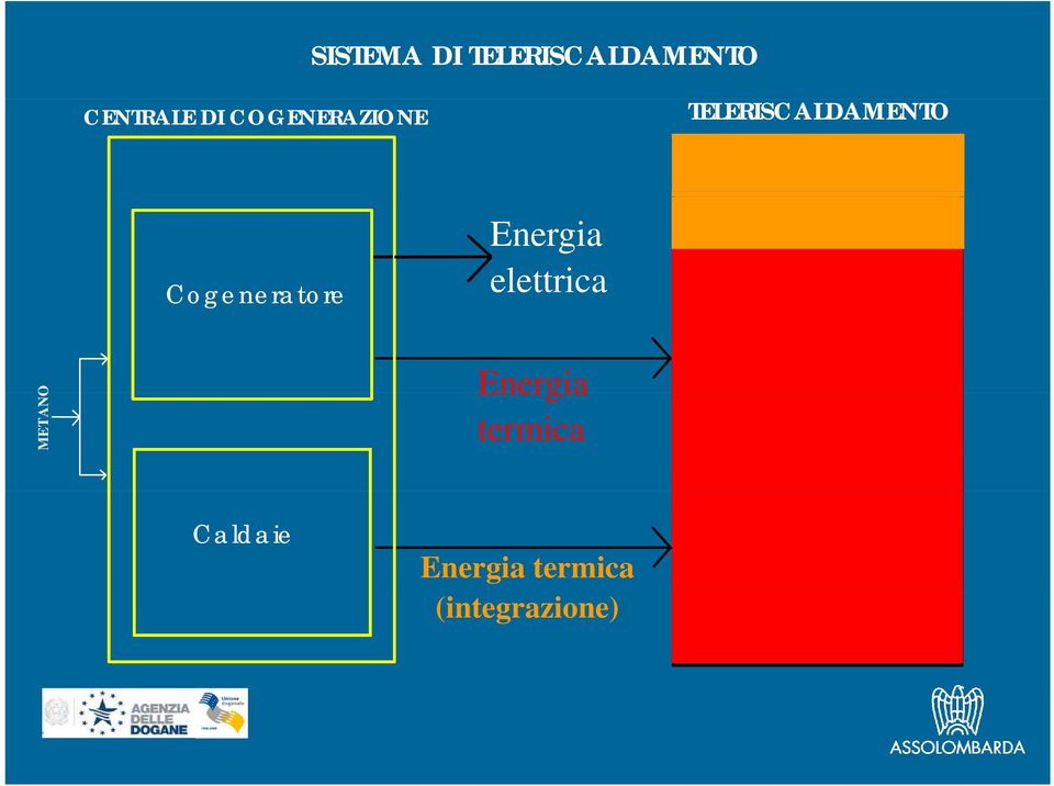 Cogeneratore Energia elettrica METANO