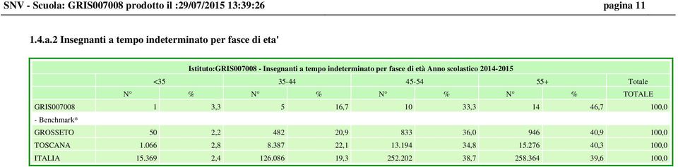 ina 11 1.4.a.2 Insegnanti a tempo indeterminato per fasce di eta' Istituto: - Insegnanti a tempo indeterminato per