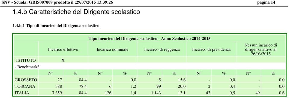 1 Tipo di incarico del Dirigente scolastico ISTITUTO - Benchmark* Tipo incarico del Dirigente scolastico - Anno Scolastico